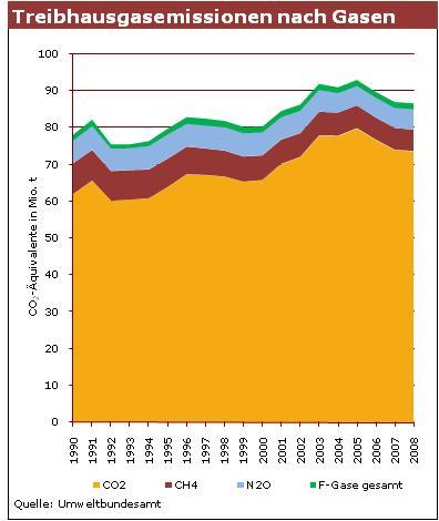 1990 2008 CO 2 79,4 % 85,0 % CH 4 10,6 % 6,6 % N 2 O 7,9 % 6,5 % F-Gase 2,1 % 1,9 % Die Trend bestimmenden - überwiegend aus der Verbrennung fossiler Brennstoffe resultierenden - Emissionen an
