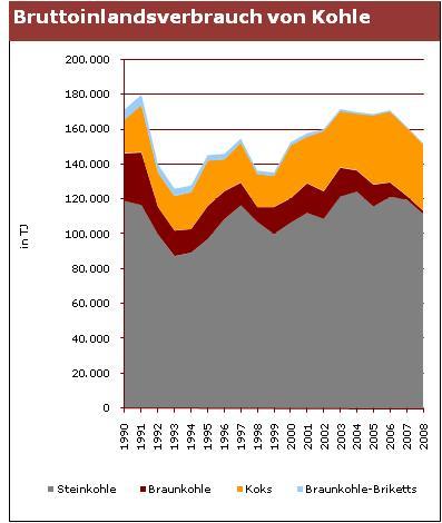 Der Bruttoinlandsverbrauch von Steinkohle betrug im Berichtsjahr 111,5 PJ, Braunkohle wurde in Höhe von 1,8 PJ verbraucht. Der Verbrauch an Koks betrug 37,9 PJ. Ca.