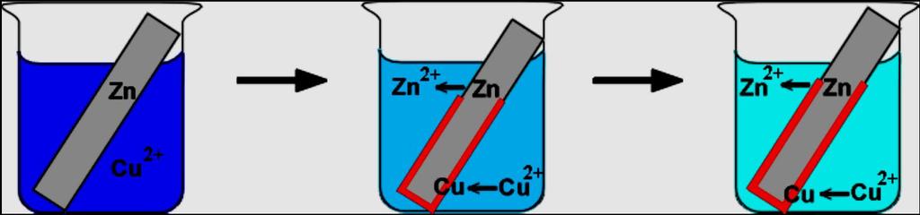 ELEKTROLYSE GALVANISCHE ZELLE Anderes Beispiel: Eintauchen eines Zinkblechs in eine Kupfersulfat-Lösung Kupfer scheidet sich auf dem Zinkblech
