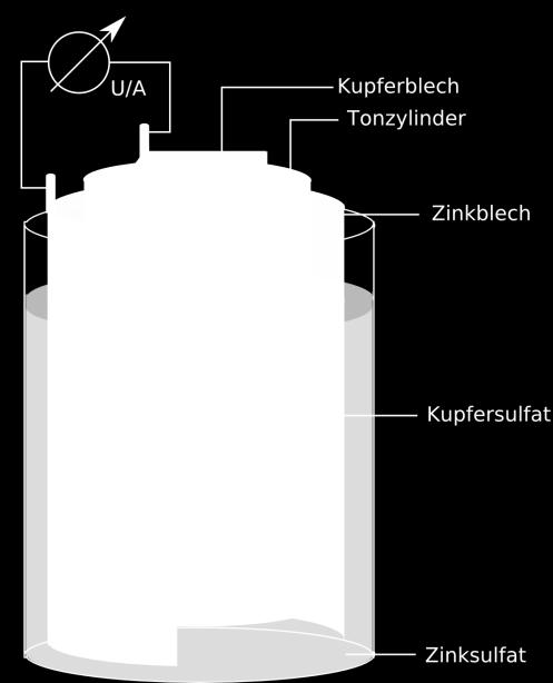 Kupfer-Ionen nehmen Elektronen auf Abscheidung als Kupferatome auf dem Kupferblech