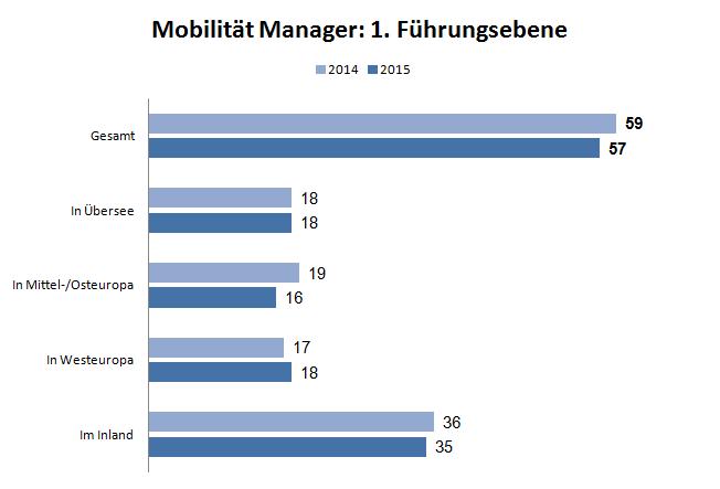 Kaum etwas macht die internationale Ausrichtung der österreichischen Wirtschaft und damit die physische Belastung deutlicher als die Mobilität ihrer ManagerInnen.