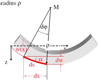 Abbildung 3-9: Durchbiegung w (x) eines Balkens [19], Seite 37. Die Krümmung k eines Bogenstücks ds der Bogenlinie ist allgemein der Kehrwert des Krümmungsradius ρ. k = 1 ρ(x) = w 3 (1+w 2 ) 2, (3.
