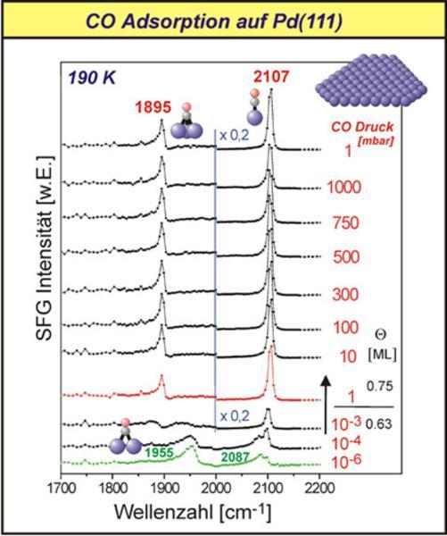 CO-Adsorption auf Pd(111) im Druckbereich 10-6 bis 1000 m bar (190 K). Die SFG-Spektren zeigen, dass nach der Sättigung der Oberfläche bei ca.