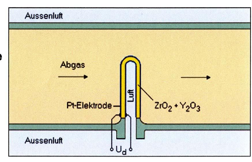 Aufbau und Funktion der Sauerstoffsonde (λ-sonde) Vor dem Katalysator angeordnet, misst Restsauerstoff im Abgas Anhand der Messwerte der λ-sonde wird über das Steuergerät die Zusammensetzung des