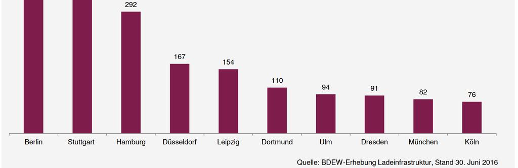 Öffentliche Ladeinfrastruktur nach