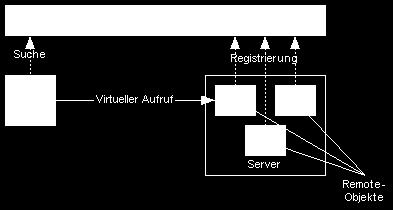 Server mit einer RMI-URL Aufsuchen von Remote-Objekten durch