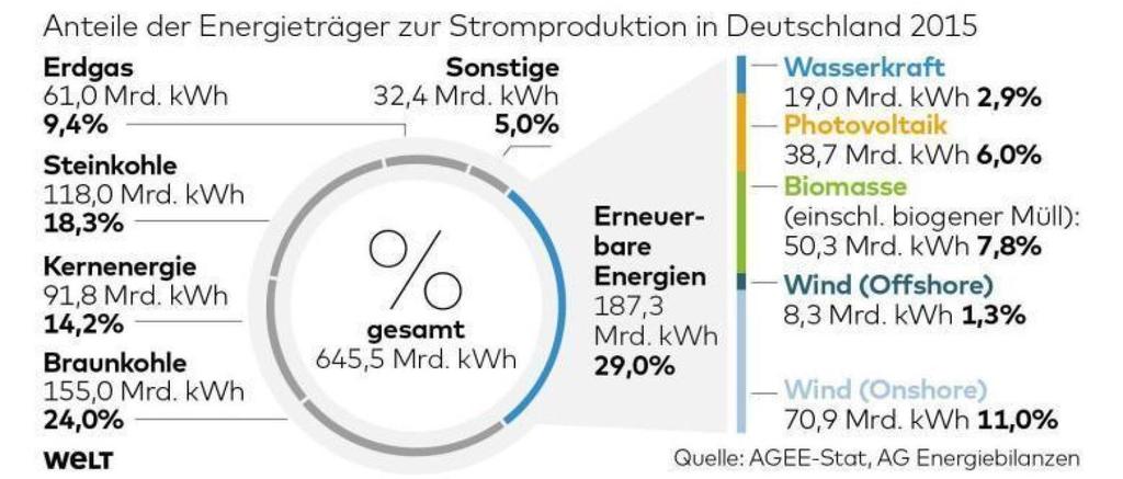 Die «Dunkelflaute» bringt Deutschlands Stromversorgung ans Limit Ökostrom im Kommen