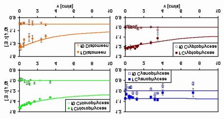 5.4 Überprüfung des Modells Als Eingangsfunktion der Modellrechnung für f(v) wird eine stationäre Fluoreszenzkurve f(t) der jeweiligen Algenklasse (Abb. 5.1.und 5.2) verwendet.