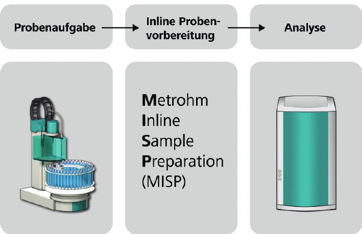 Metrohm Inline-Probenvorbereitung für eine präzise und genaue Analytik 02 Kristallklar, klinisch rein, keinerlei Bakterien oder Partikel: so sieht die ideale Probe für die Ionenchromatographie aus.