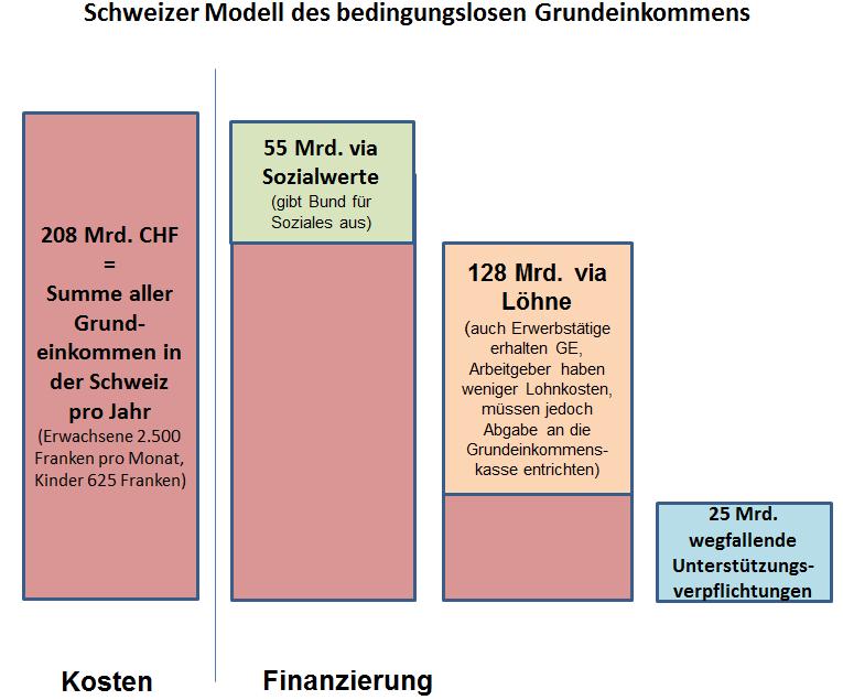 Abbildung 4.2: Finanzierung des Grundeinkommens in der Schweiz Quelle: Bedingungsloses Grundeinkommen: Kosten und Finanzierung, 11.03.