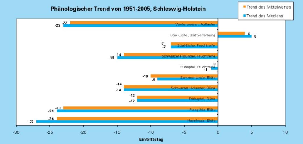 3. Ergebnisse bisheriger Beobachtungen Phänologische Trends in Schleswig-Holstein Spätherbst Frühherbst Hochsommer