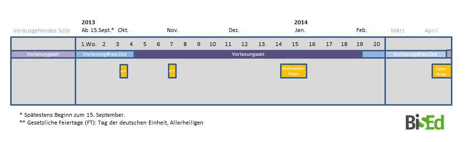 6.1.1 Zeitleisten zum Phasenmodell am Beispiel des Jahres 2013 Da das Praxissemester in einem halbjährlichen Turnus angeboten wird, können die Studierenden sowohl im Februar als auch im September
