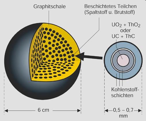 MWel Brennelementkugeln werden laufend unten entnommen und oben dem Reaktorkern wieder zugegeben,