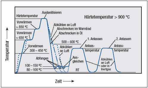 %) ( C) Empirische Formel zur Abschätzung der Martensitstarttemperatur: MS (1%) = 561-474 (%C) - 33 (%Mn) - 17 (%Cr) - 17 (%Ni) - 21 (%Mo) [ C] Mf (5%) = MS - 63 C Mf (95%) = MS - 272 C Mf (99%) = MS