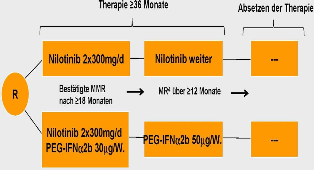 7 Optimierte Induktion, deeskalierte Erhaltung, Absetzen(Heilung?) Abb.