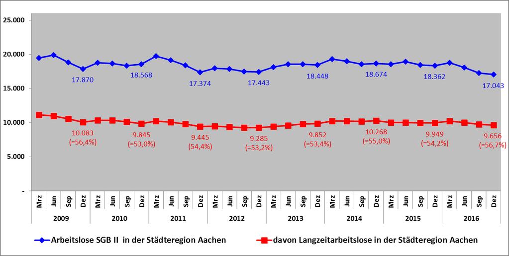 Indikator für die strukturelle Arbeitslosigkeit Entwicklung der (Langzeit-) Arbeitslosigkeit im 8-Jahresrückblick Im Dezember 2016 zählten von 17.043 Arbeitslosen im SGB II der StädteRegion Aachen 9.