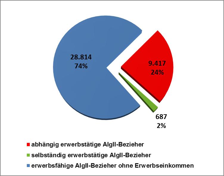 Alg-II-Empfänger mit Einkommen aus Erwerbstätigkeit in der StädteRegion Aachen (Stichpunktbetrachtung: 31.08.2016) Von insgesamt 38.918 erwerbsfähigen Leistungsberechtigten erzielten 9.
