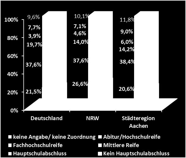 Anteil aller Arbeitslosen im SGB II ohne Schulabschluss im Dezember 2016 StädteRegion Aachen: 2016: Von 17.043 Arbeitslosen sind 3.511 (= 20,60 %) ohne Schulabschluss 2015: Von 18.