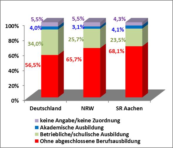 Anteil aller Arbeitslosen im SGB II ohne Berufsausbildung im Dezember 2016 StädteRegion Aachen 2016: Von 17.043 Arbeitslosen sind 11.608 (= 68,11 %) ohne abgeschlossene Berufsausbildung 2015 : Von 18.