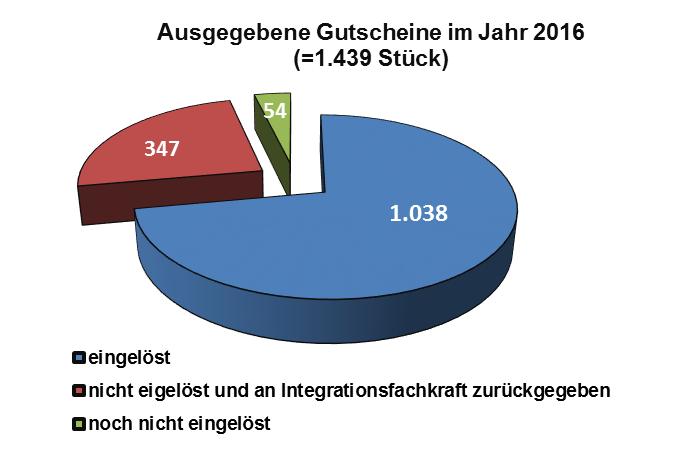 Schuldnerberatung 2016 im Jobcenter StädteRegion Aachen Im Jahr 2016 wurden insgesamt 1.