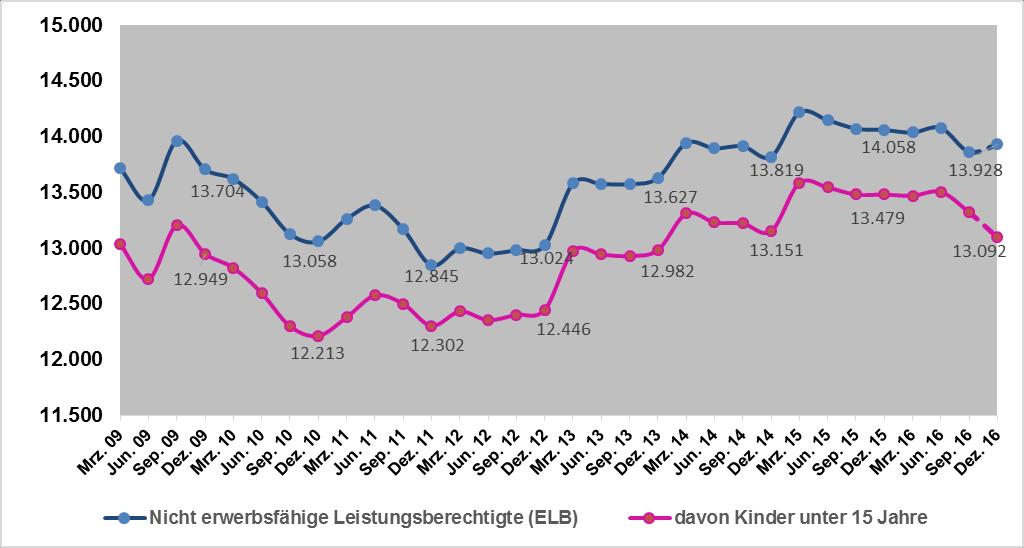 Entwicklung der nicht erwerbsfähigen Leistungsberechtigten im Jobcenter StädteRegion Aachen Im Dezember 2016 befanden sich hochgerechnet 13.092 Kinder unter 15 Jahre in SGB II Bedarfsgemeinschaften.