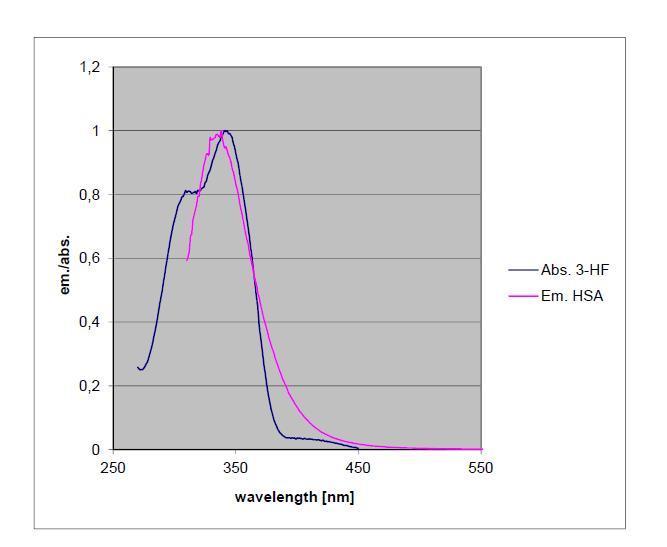 Abb. 6 Emissionsspektrum von HSA und Absorptionsspektrum von 3-HF bei ph=7.