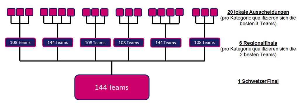 1.3 Wettkampfmodus Der UBS Kids Cup Team wird als dreistufiges Nachwuchsprojekt durchgeführt. Zuerst haben alle Teams die Möglichkeit, sich in 6 Regionen an je 3 bzw.