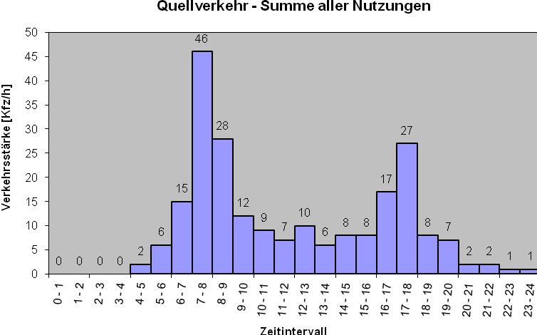 18: Zielverkehr Summe aller Nutzungen Abb.