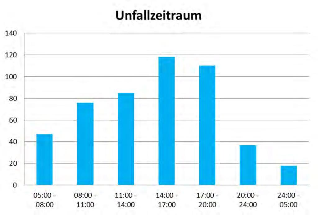 Unfälle in Schorndorf Insgesamt fanden die meisten Unfälle am Nachmittag und in der