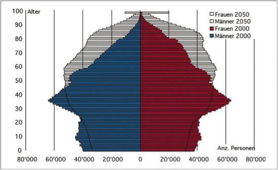 ALTERSPYRAMIDE Veränderung der Schweizer Alterspyramide zwischen 2000 und
