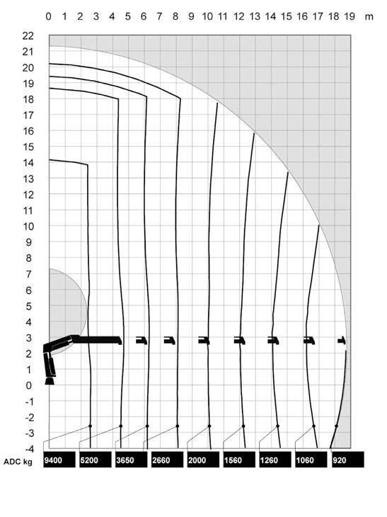 TECHNIK Krandiagramme KRANDIAGRAMM 3-Achs-LKW mit aufgebautem 28 m/t Kran Grundfahrzeug: Länge: Breite: Höhe: Brücke ab Boden: