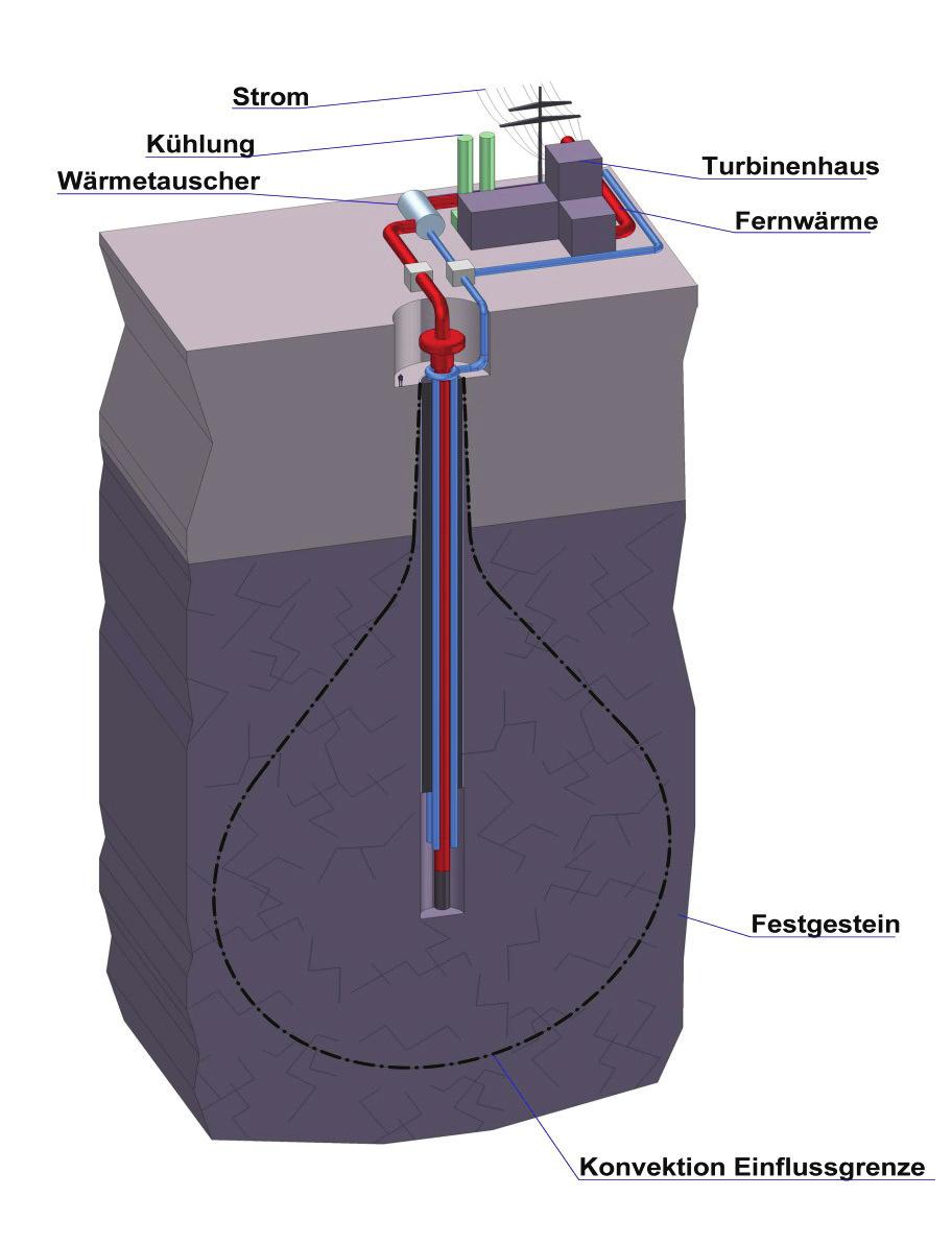 Konvektionsbirne bei GEOHIL Einlochtechnik zur Stromproduktion Variante: Tiefenbohrung Tiefenbohrung: Bei der Tiefenbohrung spielen die anstehenden Gesteins-Formationen in Bezug Permeabilität und