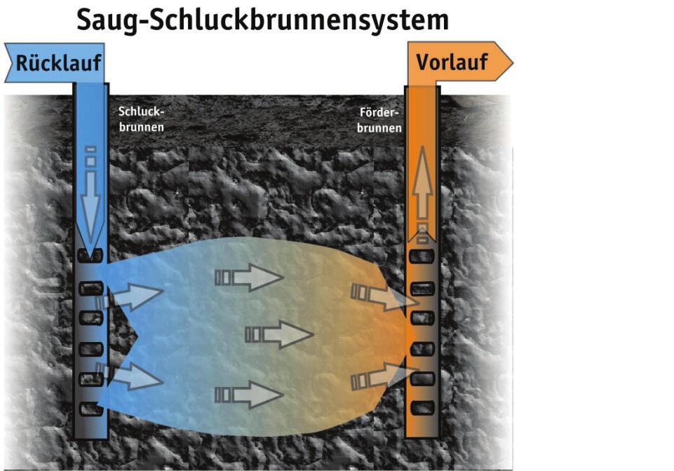 Bei der Saug-/Schlucktechnik strömt stetig frisches Grundwasser durch den Kreislauf.