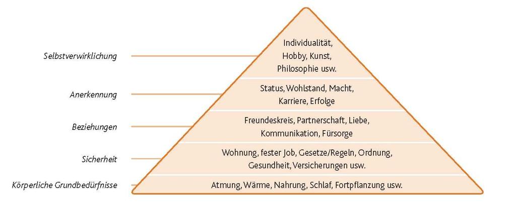Maslowsche Bedürfnispyramide Der amerikanische Psychologe Abraham Maslow entwickelte ein Modell und ordnete die menschlichen Bedürfnisse auf einer fünfstufigen Pyramide.
