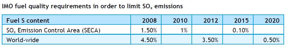 Fokus II: THG - und Schadstoffemissionen Bestehende Regulierungen begrenzen insbesondere Emissionen an Schwefeloxiden (SOx), Stickoxiden (NOx),