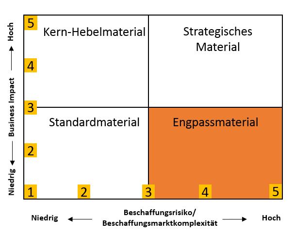 Kraljic Matrix 5. Ableitung von Strategien 1. Auswahl der Portfolio- Darstellung 2. Auswahl der Portfolio-Objekte 3. Festlegung der Schlüsselfaktoren 4. Positionierung der Portfolio- Objekte 5.