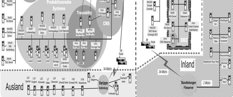 Kompetenzmanagement Informationsmanagement Datenorganisation und -management IS-Management Systemebene