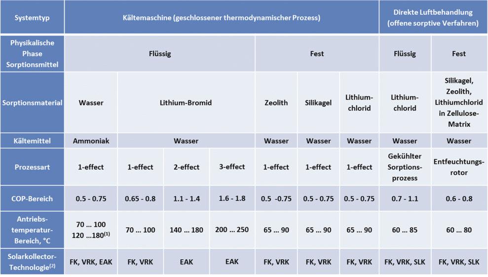 Wärme- und Kälte Effiziente Kältetechnik und solare Kühlung FVEE Themen 2012 Tabelle 2 Übersicht über sorptionsbasierte thermisch angetriebene Kühlverfahren, die benötigten Antriebstemperaturen und