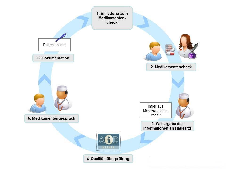 Polymedikation Medikamentencheck Ein Medikamentencheck ist bspw. bei chronisch Kranken sinnvoll, um den Überblick über die Medikamente eines Patienten zu behalten.