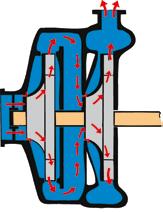 1.4.1 Einstufige Pumpe Vom Laufrad wird das Wasser zum Leitapparat und weiter zu den Pumpenausgängen geleitet.