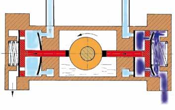 z Druckwassergesteuerter Ausschaltzylinder z Exzenterwelle mit Gleitstein z Zwei Zylinder mit Kolben z Ventildeckel mit Kanälen z Ein- und Auslassventile Arbeitsweise z Die Antriebswelle wird über