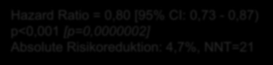 [p=0,0000002] Absolute Risikoreduktion: 4,7%, NNT=21 0,2 0 0 180 360 540 720 900 1080 1260 Tage seit der Randomisierung Anz.