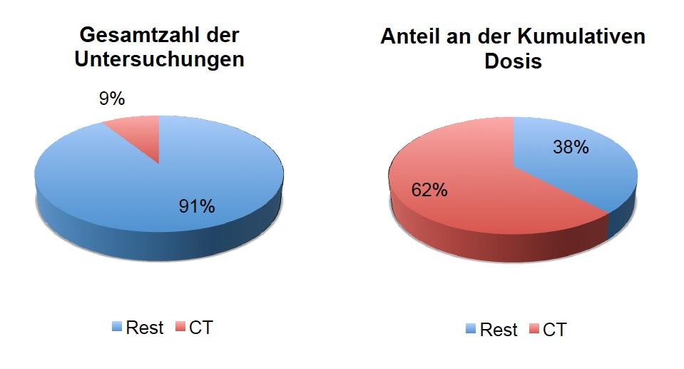 Abbildung 20 Deutschland 2012: Prozentualer Anteil der Computertomographie an der Gesamtanzahl aller diagnostischen Röntgenmaßnahmen (links) und an der kumulativen Strahlendosis (rechts), jeweils mit