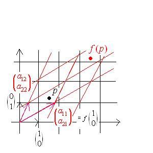 Bedeutung: Eine lineare Abbildung ist eine Rotation und Skalierung, aber keine Verschiebung des KoordinatensystemsAbb1.1. Abbildung 2.1: Bedeutung der linearen Abbildung Erhalten bleibt der Ursprung.