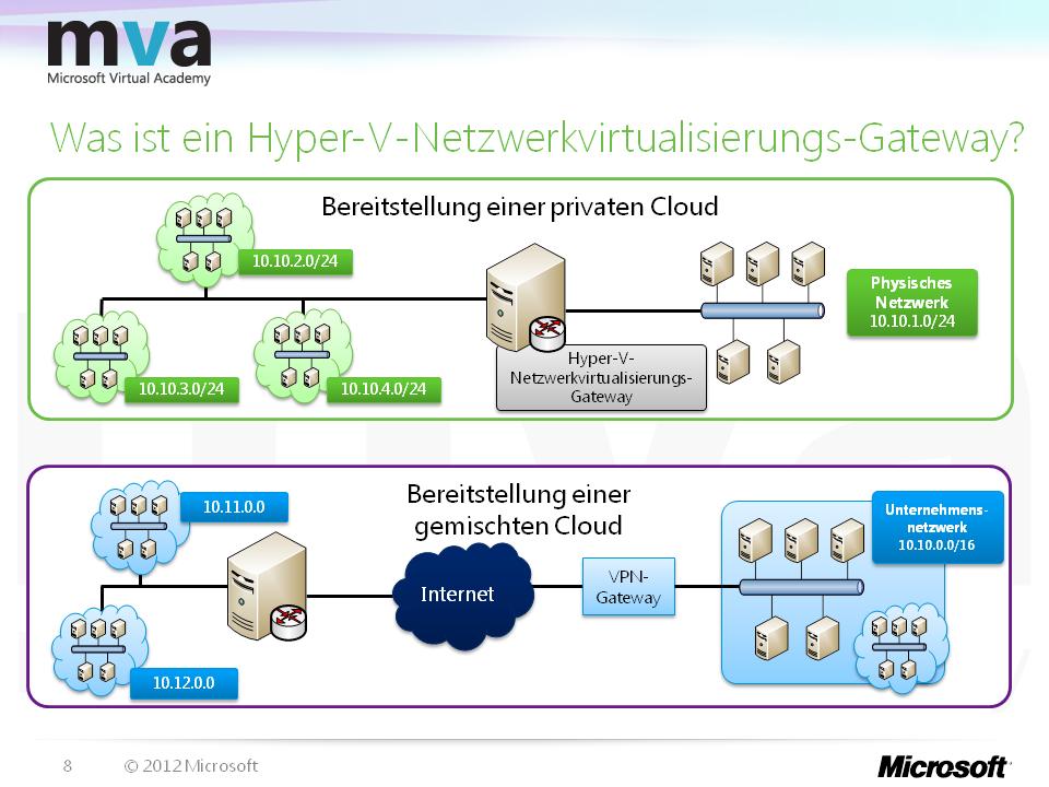 Was ist ein Hyper-V-Netzwerkvirtualisierungs- Gateway? Es ist nicht möglich, jeden Server und Client in einer Netzwerkinfrastruktur zu virtualisieren.