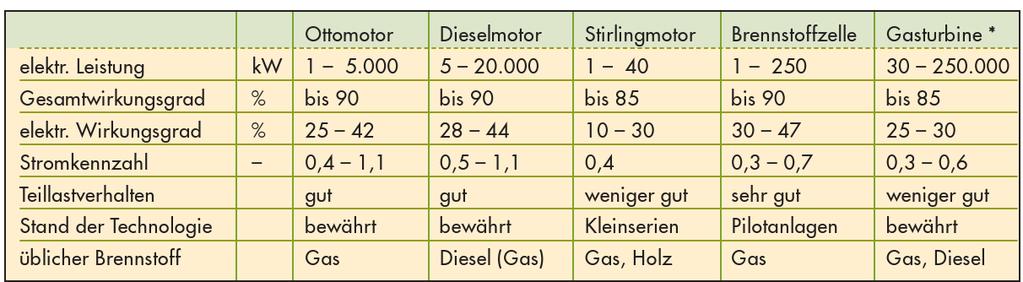 6. Kraft-Wärme-Kopplung: Systemvergleich BHKW-