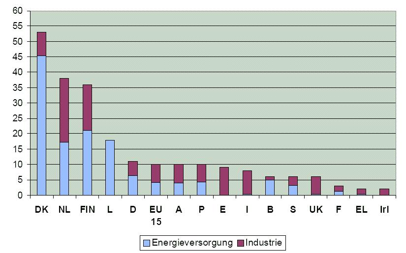 6. Kraft-Wärme-Kopplung: Potenzial in Deutschland Prozentuale Anteile der KWK-Stromproduktion an der