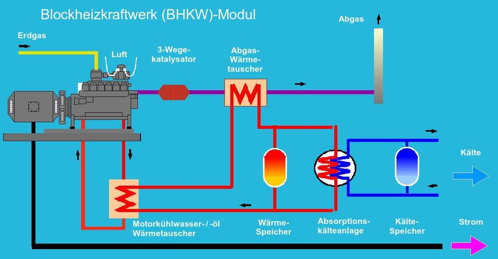 6. Kraft-Wärme-Kopplung: KWKK Steigerung der Benutzungsstunden durch
