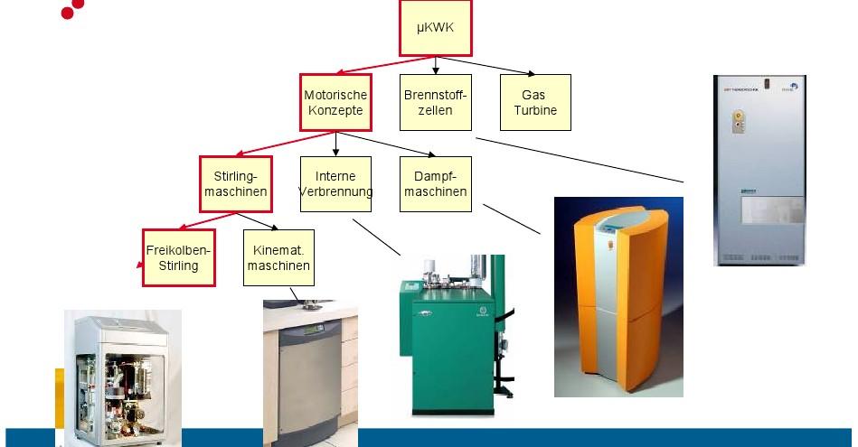 6. Kraft-Wärme-Kopplung: Übersicht -
