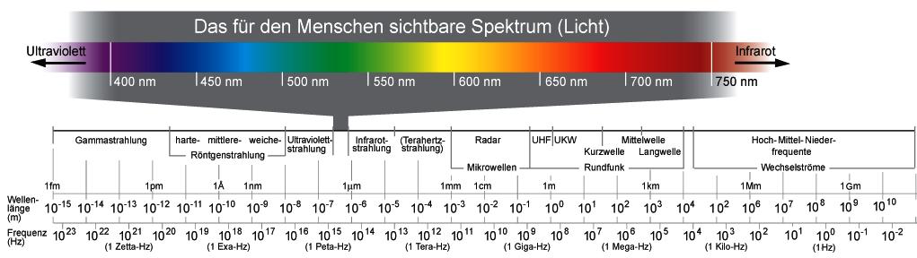 Das Spektralgebiet der elektromagnetischen Welle Das Spektralgebiet der elektromagnetischen Wellen überstreicht mehr als 0 Größenordnungen.